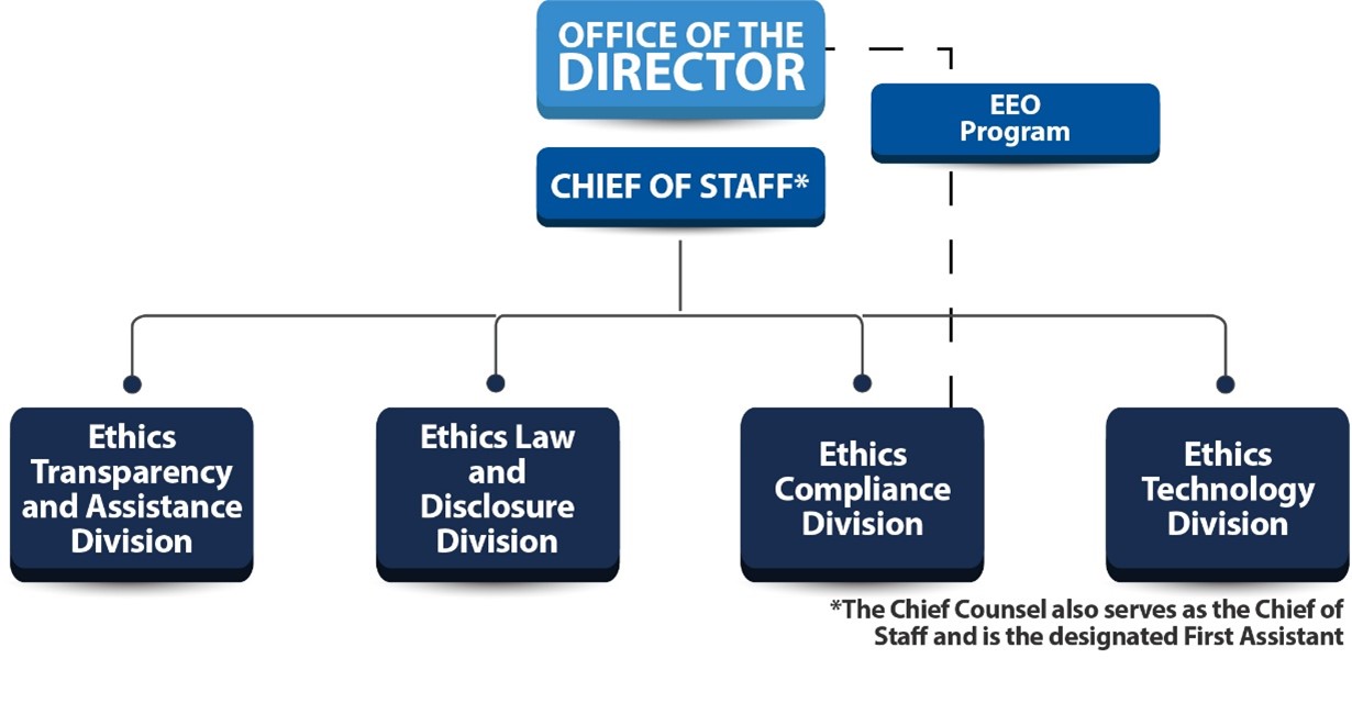 Organization Chart